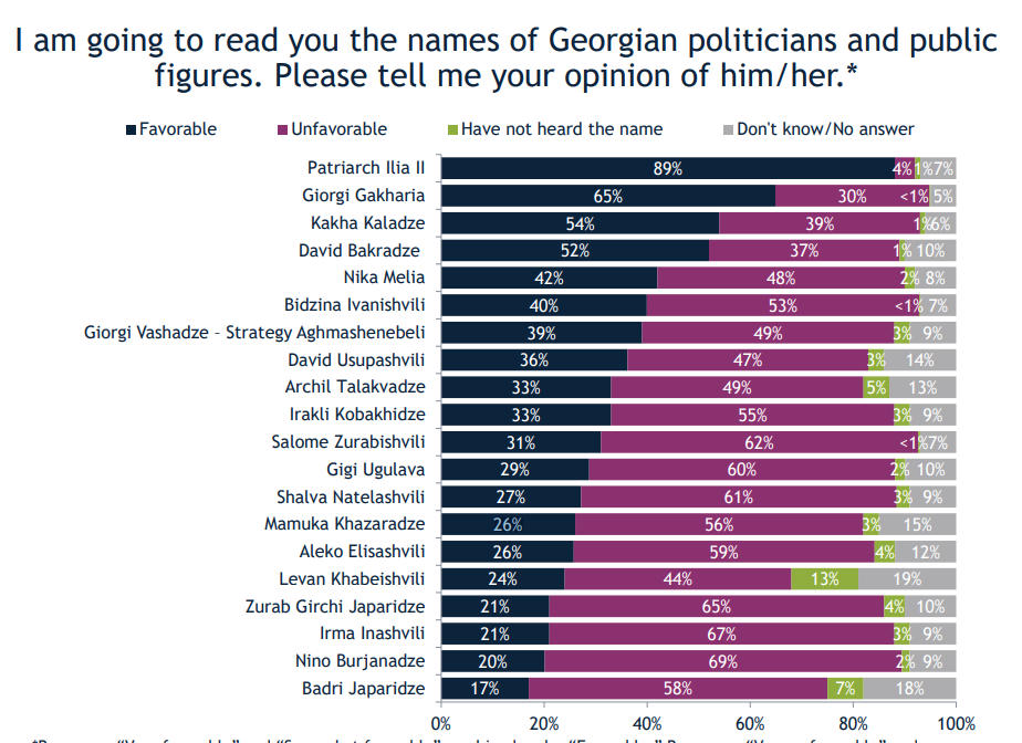 IRI: Patriarch Ilia II, Giorgi Gakharia, Kakha Kaladze lead among Georgian politicians and public figures