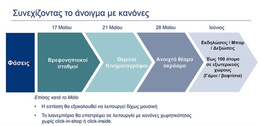 Γάμοι και βαφτίσεις με 100 άτομα από Ιούνιο