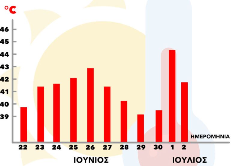 Ο μακρύς καύσωνας του Ιουνίου σε αριθμούς