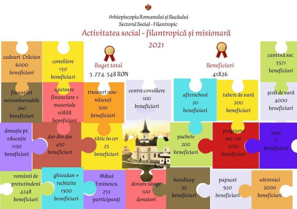 Peste 41.000 de persoane fără posibilități materiale au primit ajutor în 2021 din partea Eparhiei Romanului și Bacăului